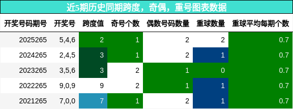 近5期历史同期跨度，奇偶，重号图表数据