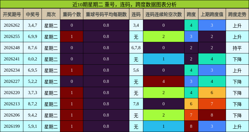重号分析,连码分析,跨度分析