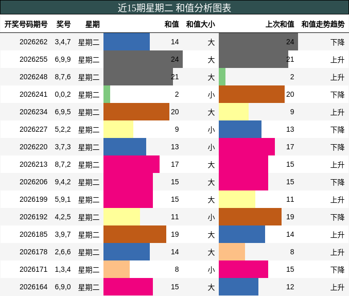 和值分析