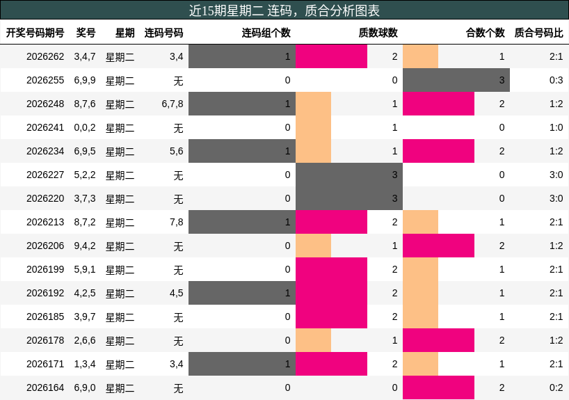 连码分析，质合分析