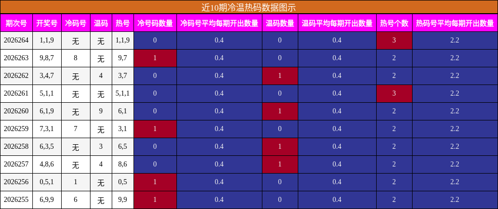 冷温热码分析