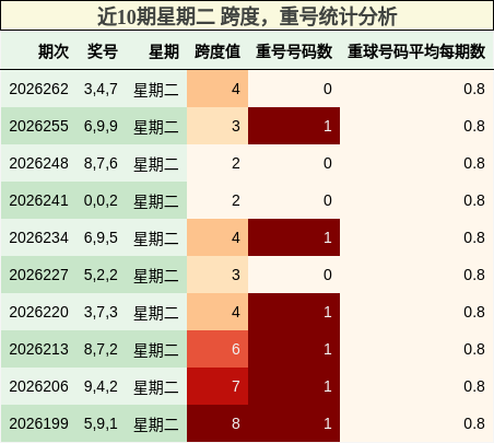 近10期星期二 跨度，重号统计分析