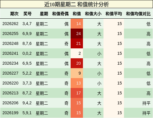 近10期星期二 和值统计分析