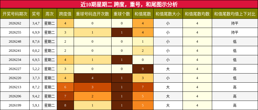 近10期星期二 跨度,重号,和尾图示分析