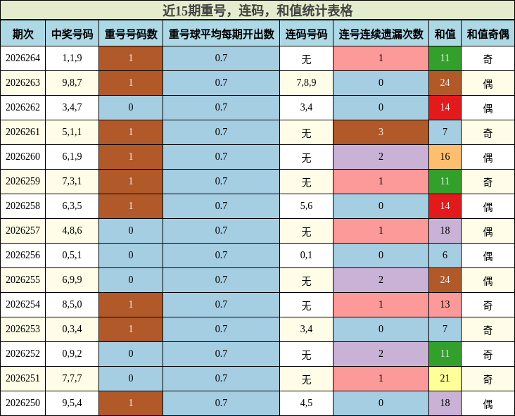 近15期重号,连码,和值统计表格