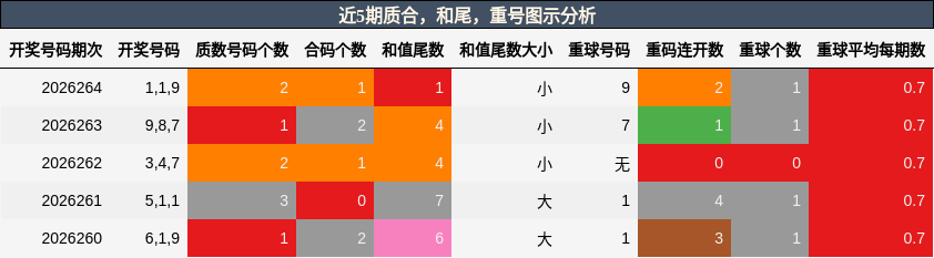质合分析，和尾分析，重号分析