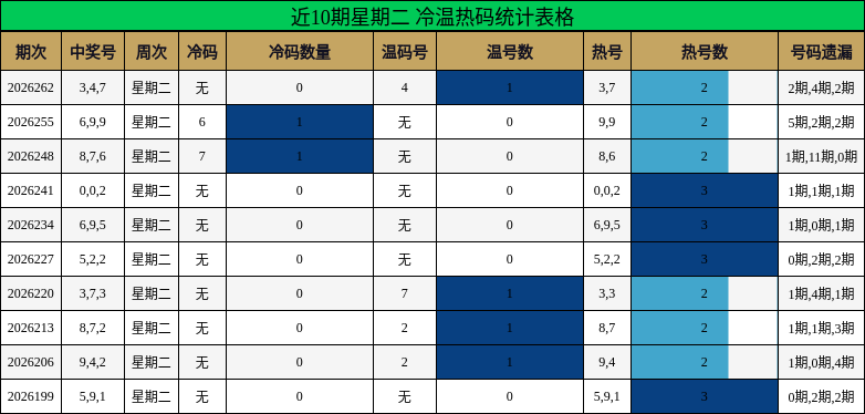 近10期星期二 冷温热码统计表格