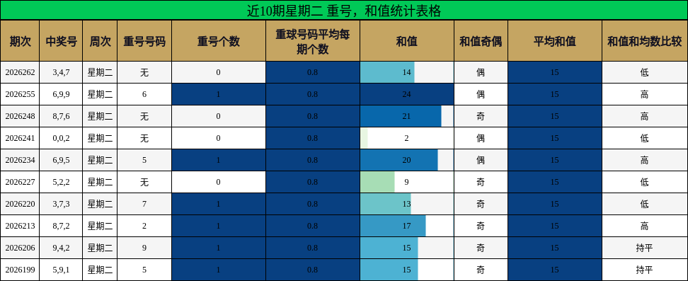 近10期星期二 重号,和值统计表格