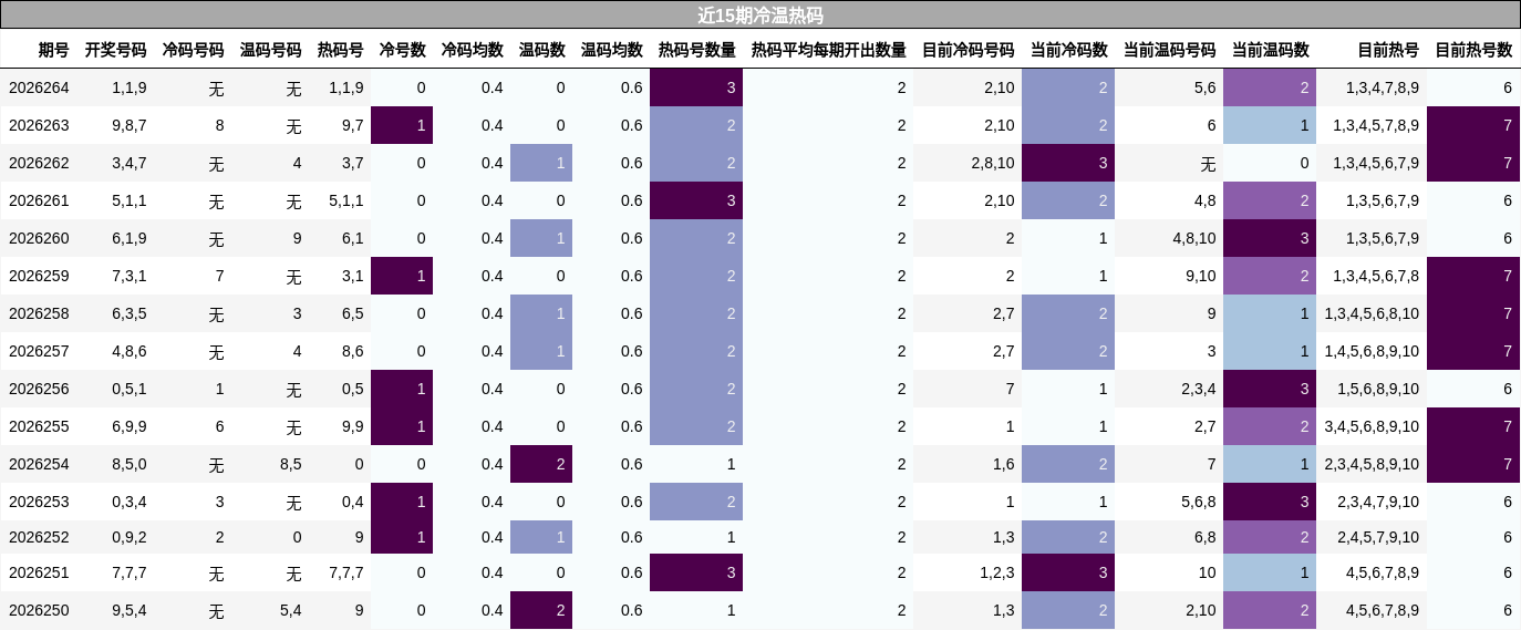 近15期冷温热码分析