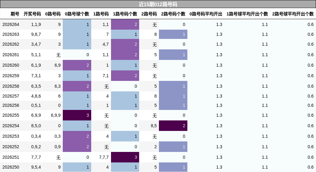近15期012路号码分析