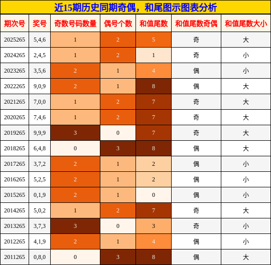 奇偶分析,和尾分析