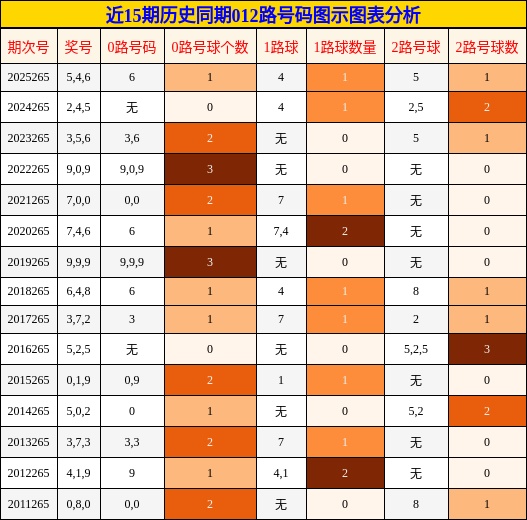 012路号码分析