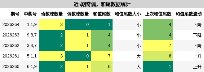 奇偶分析,和尾分析