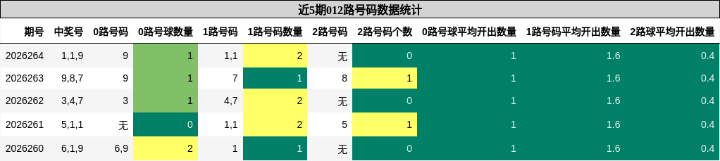 012路号码分析