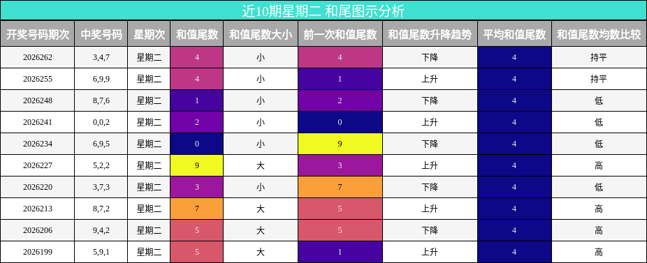 近10期星期二 和尾图示分析