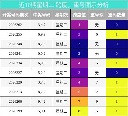 近10期星期二 跨度,重号图示分析