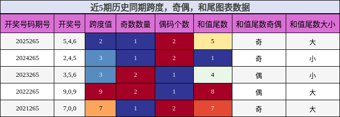 跨度分析，奇偶分析，和尾分析