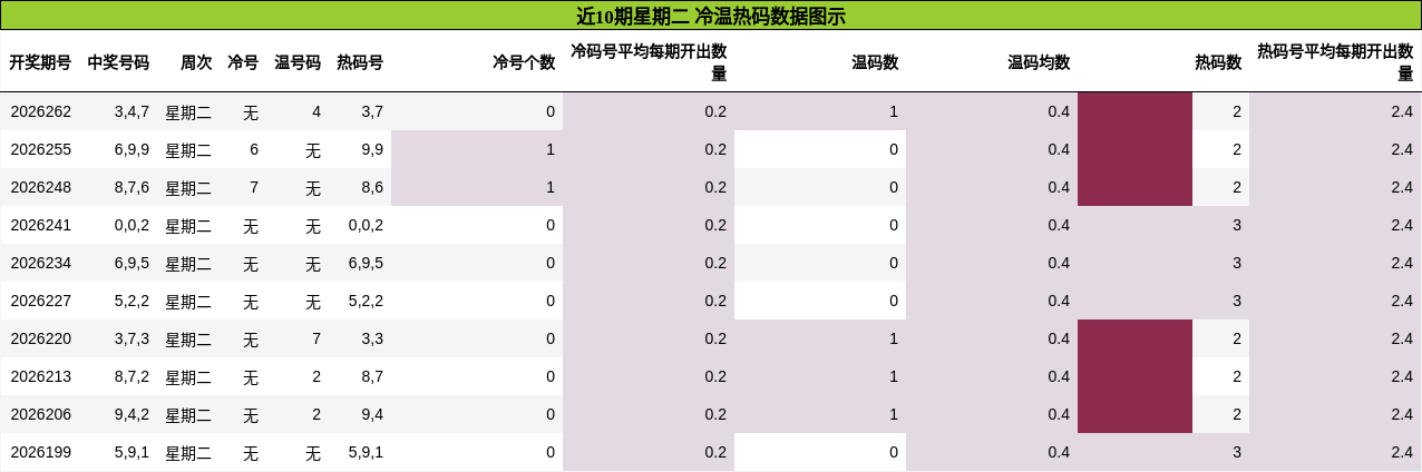 近10期星期二 冷温热码分析