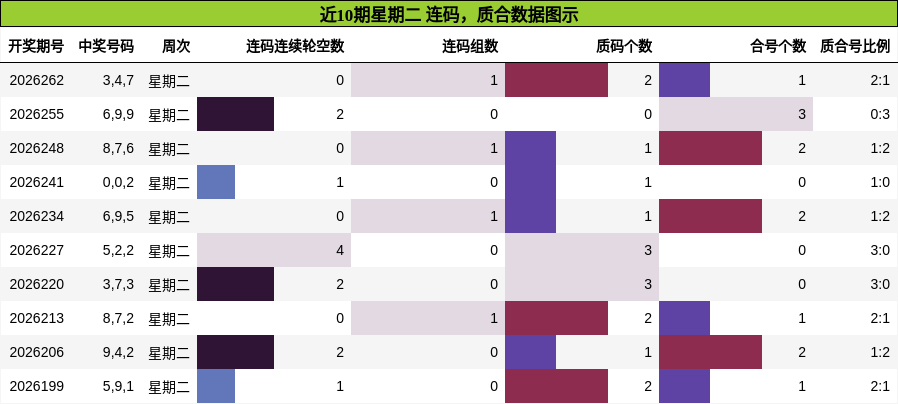 近10期星期二 质合分析