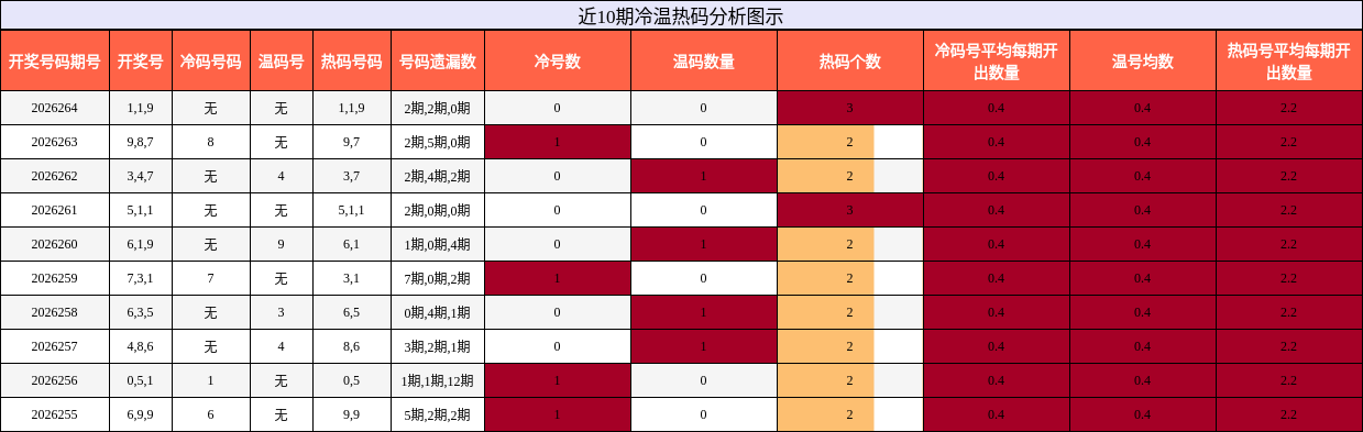 冷温热码分析