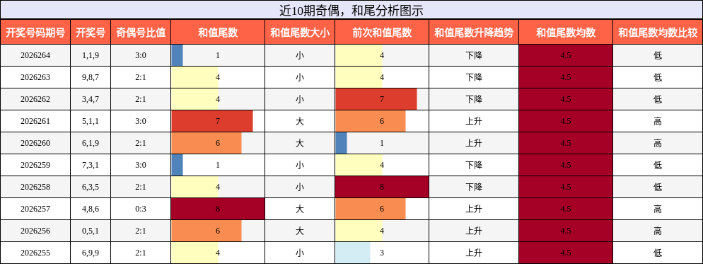 奇偶分析，和尾分析