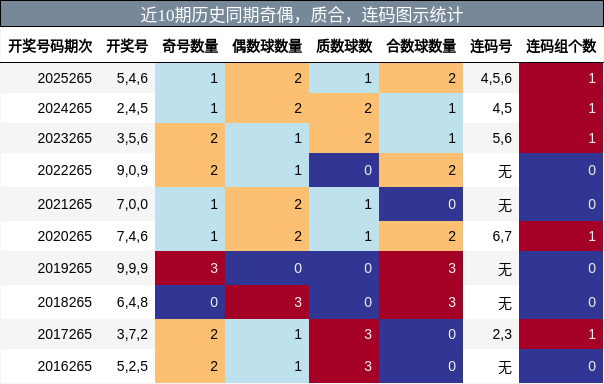 奇偶分析，质合分析，连码分析