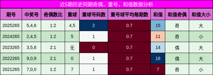 奇偶分析,重号分析,和值分析
