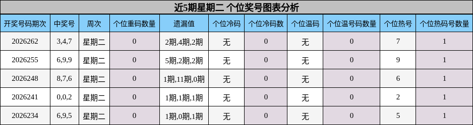 近5期星期二 个位奖号图表分析