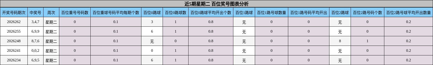 近5期星期二 百位奖号图表分析