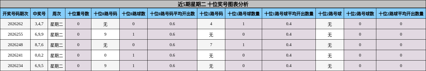 近5期星期二 十位奖号图表分析