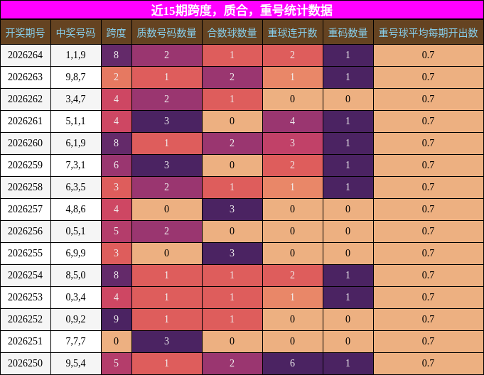 近15期跨度，质合，重号统计数据