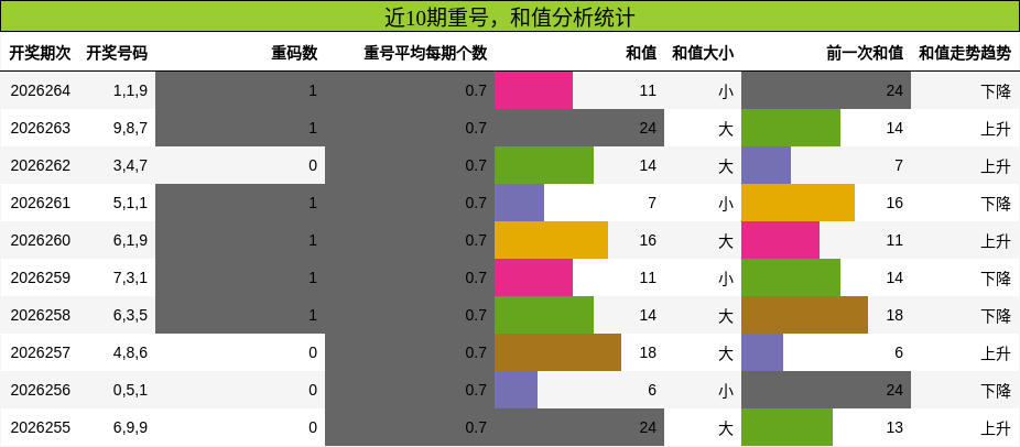 重号分析,和值分析
