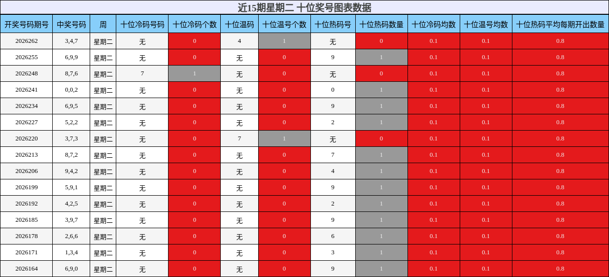 近15期星期二 十位奖号图表数据
