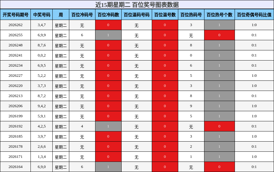 近15期星期二 百位奖号图表数据