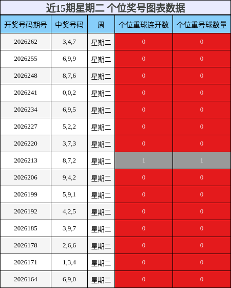 近15期星期二 个位奖号图表数据
