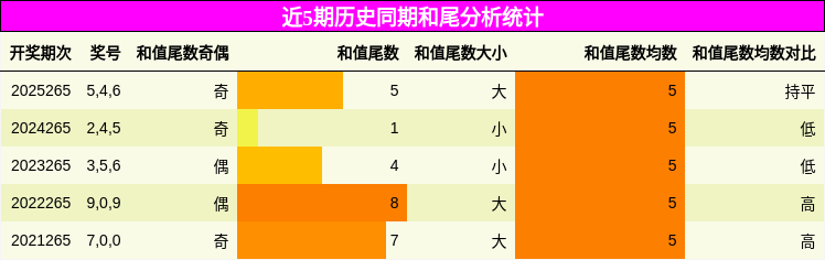 和尾分析