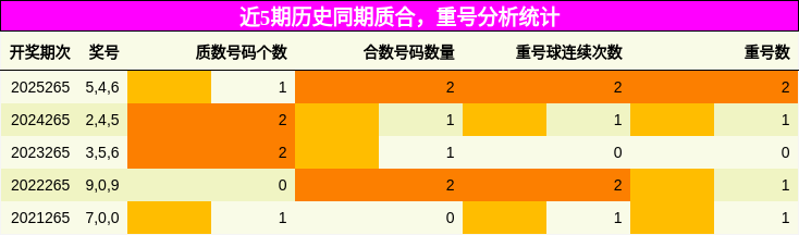 质合分析,重号分析