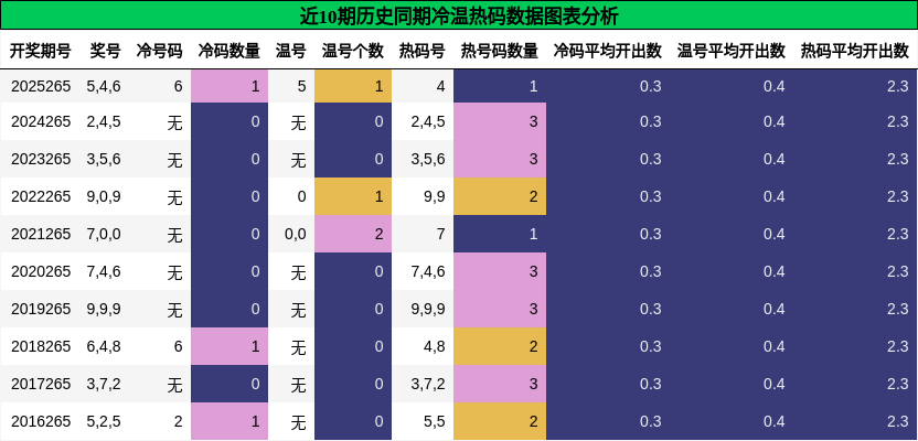 冷温热码分析