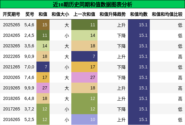 和值分析