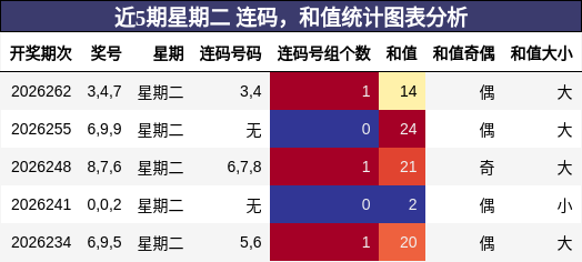 连码分析,和值分析