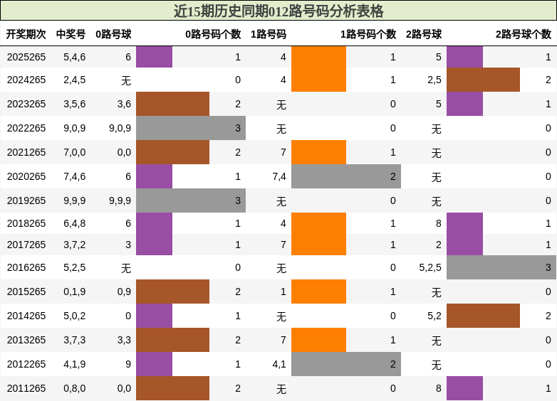 012路号码分析
