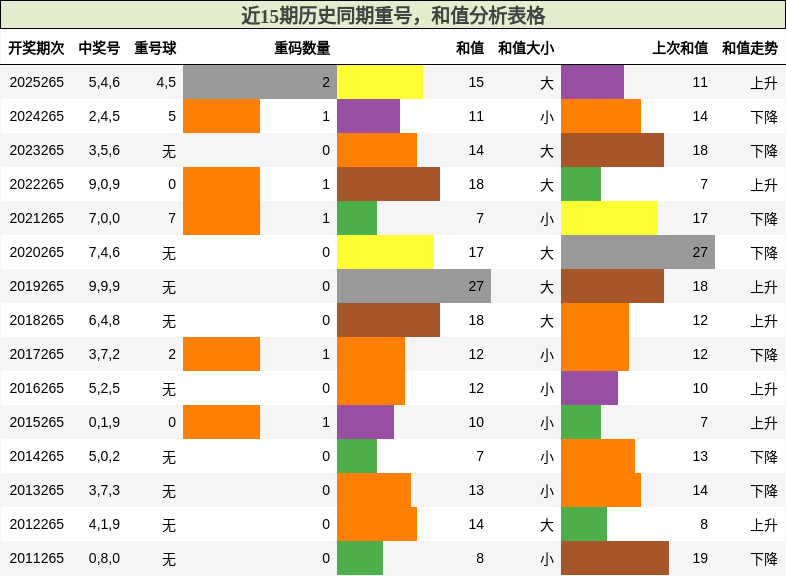 重号分析,和值分析