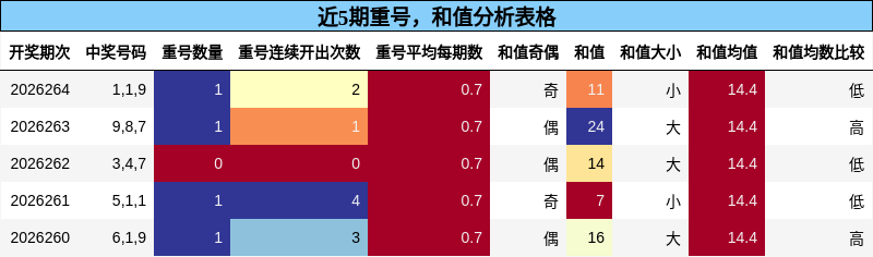 重号分析，和值分析