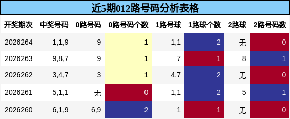 012路号码分析