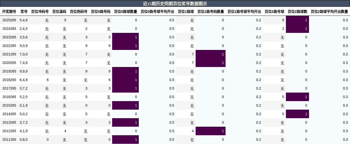 百位奖号分析