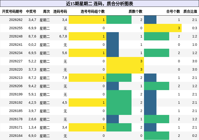 连码分析,质合分析