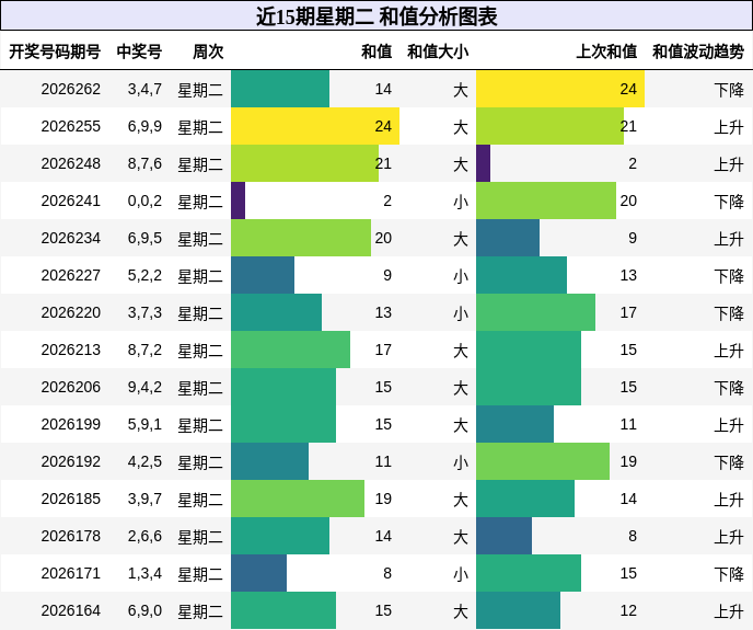 和值分析