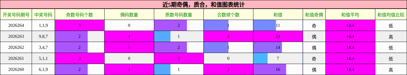 奇偶分析,质合分析,和值分析