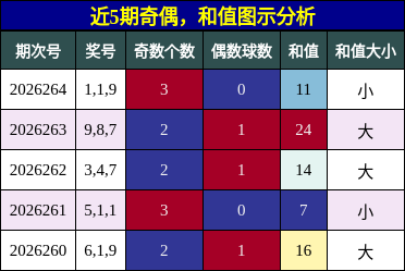 奇偶分析，和值分析