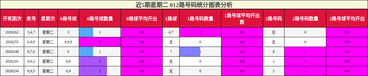 近5期星期二 012路号码统计图表分析